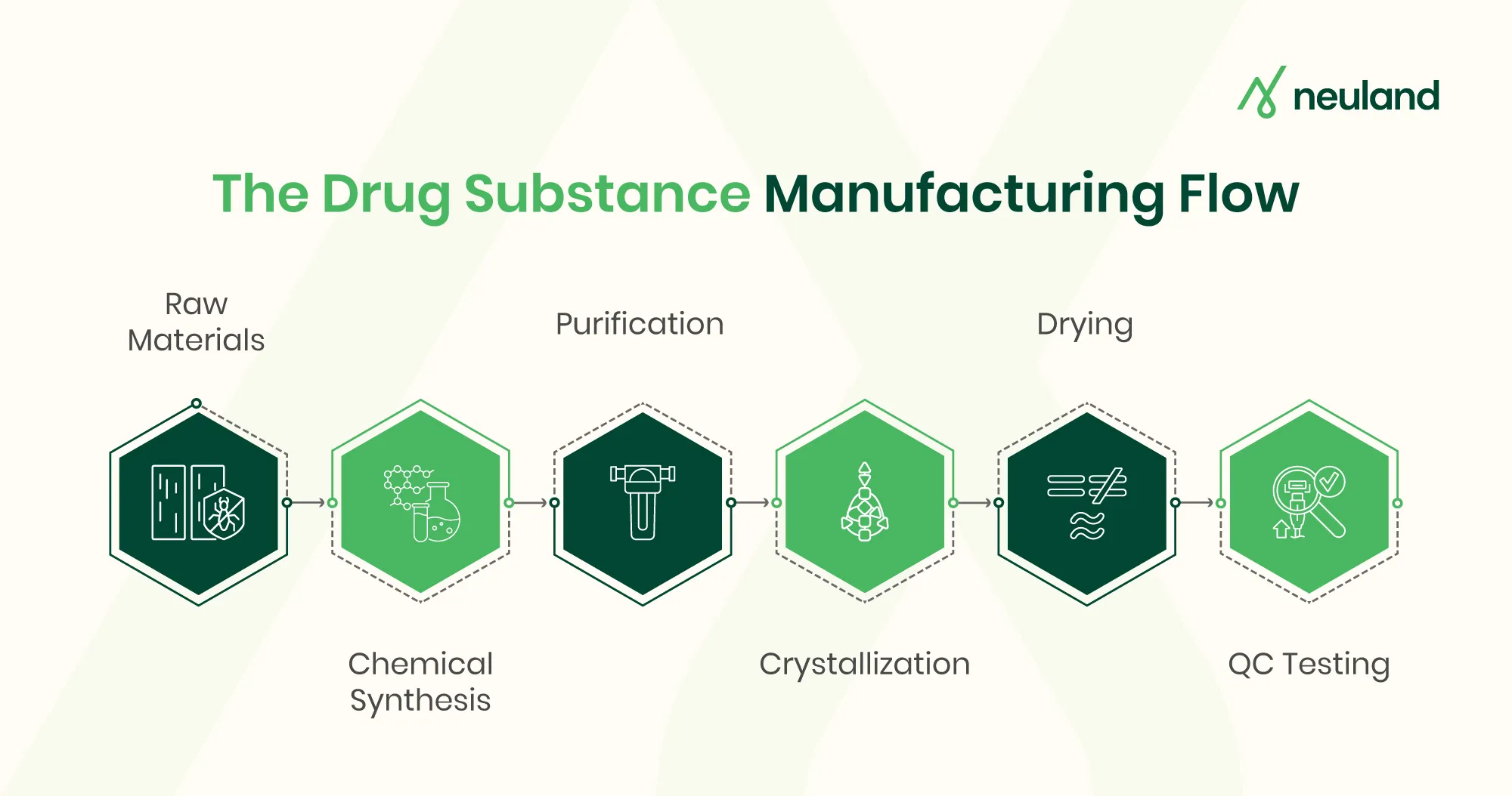 Illustrated flowchart of API manufacturing steps using icons