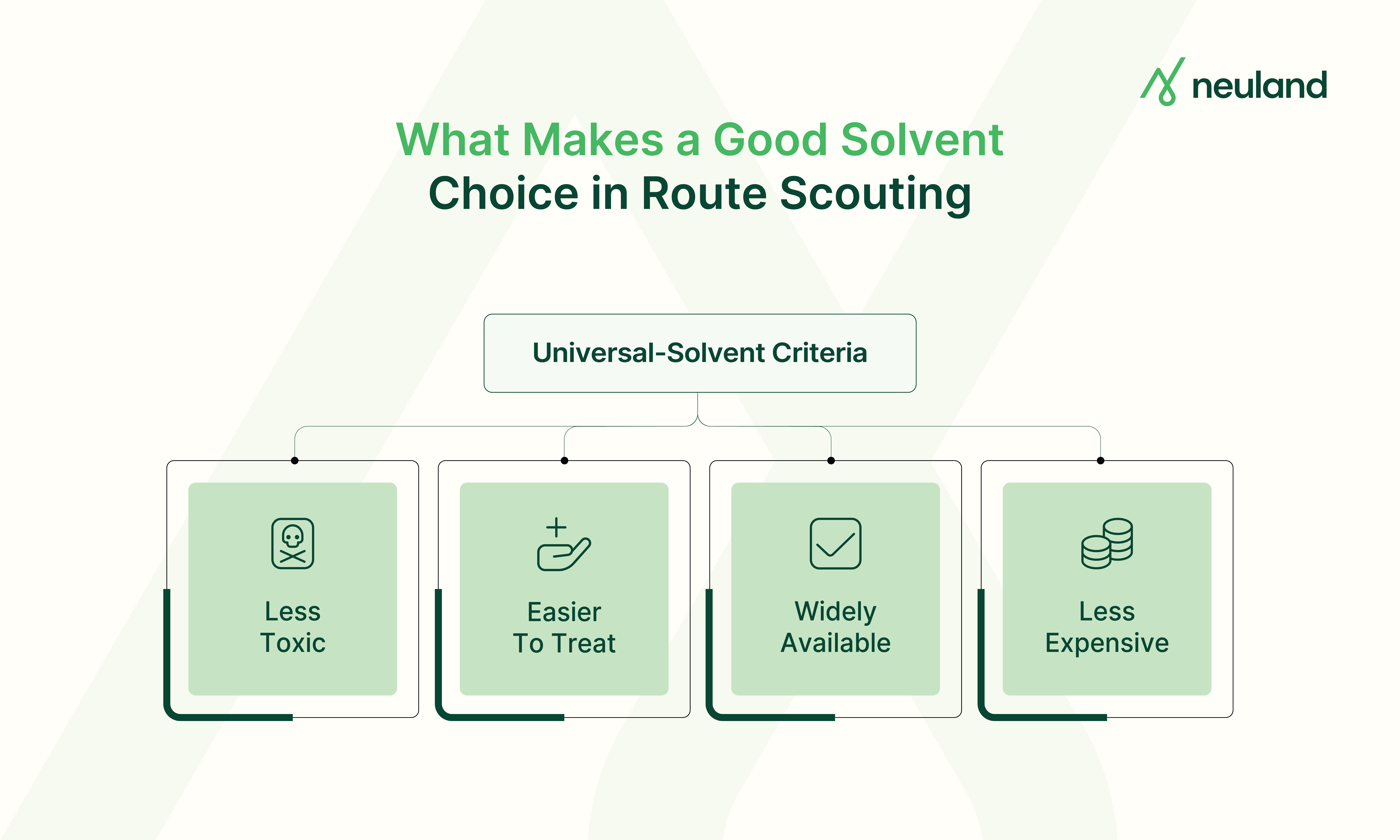 Four criteria for solvent selection in route scouting: lower toxicity, easier treatment, availability, and cost.
