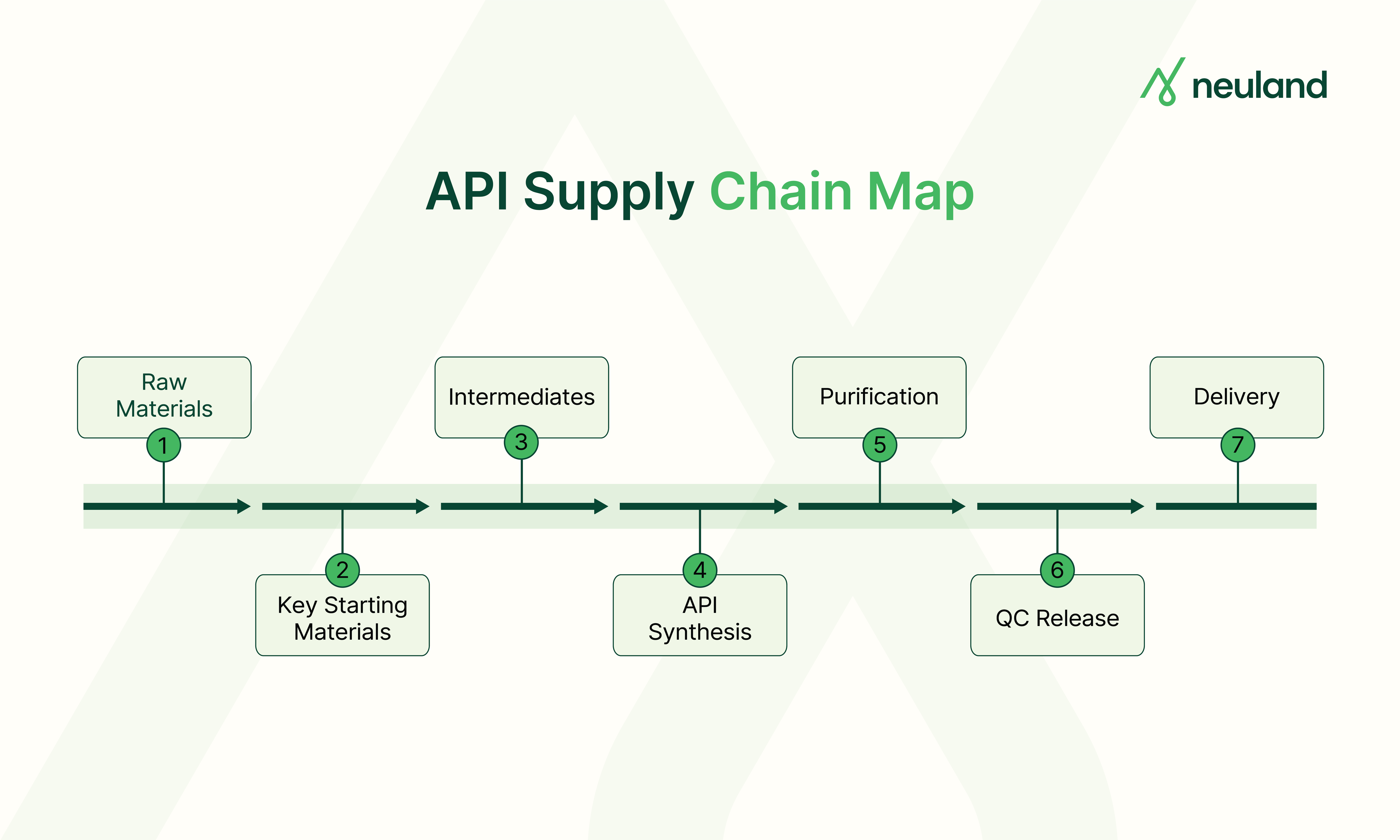 API supply chain stages from raw material sourcing to finished active pharmaceutical ingredient.