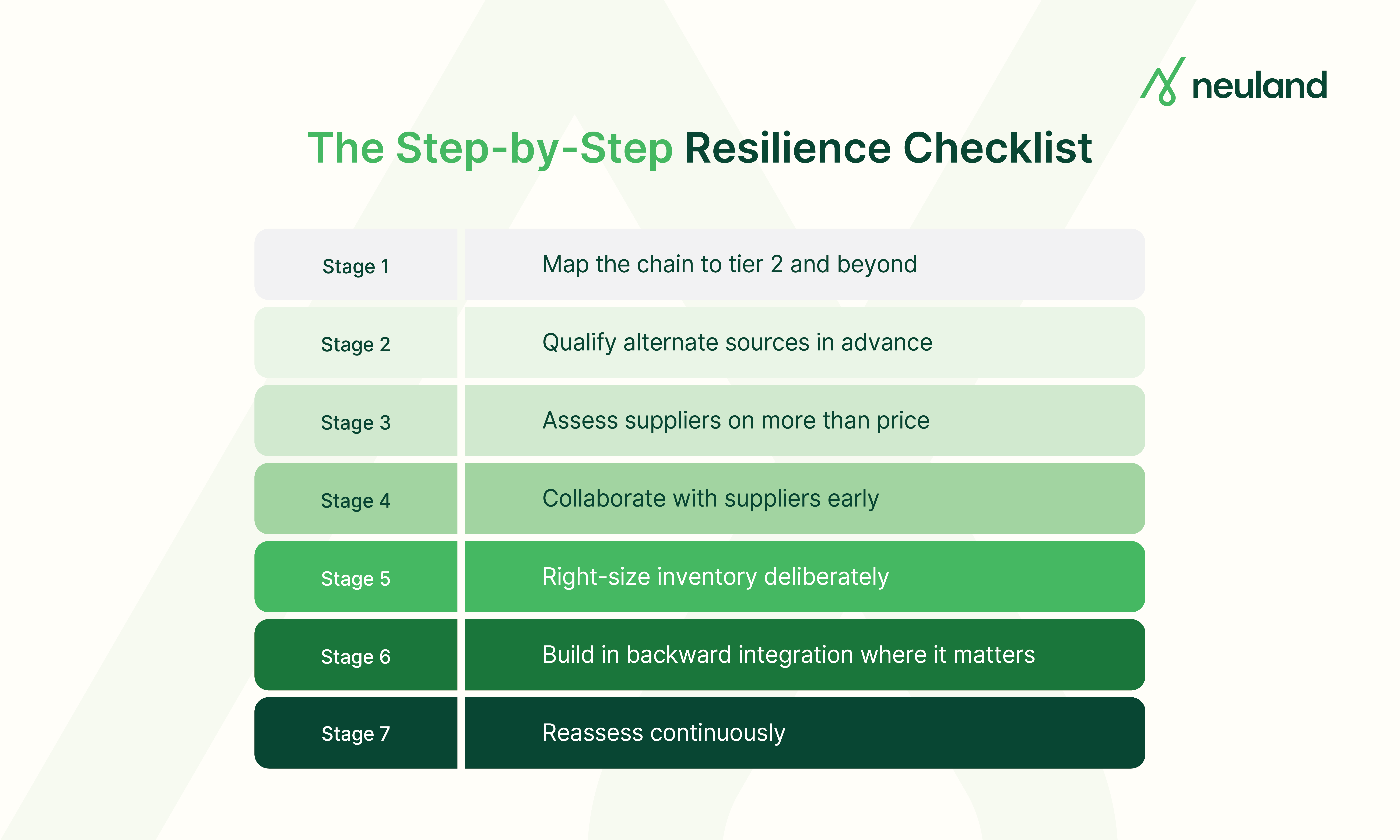 Seven steps to build resilience into API sourcing.