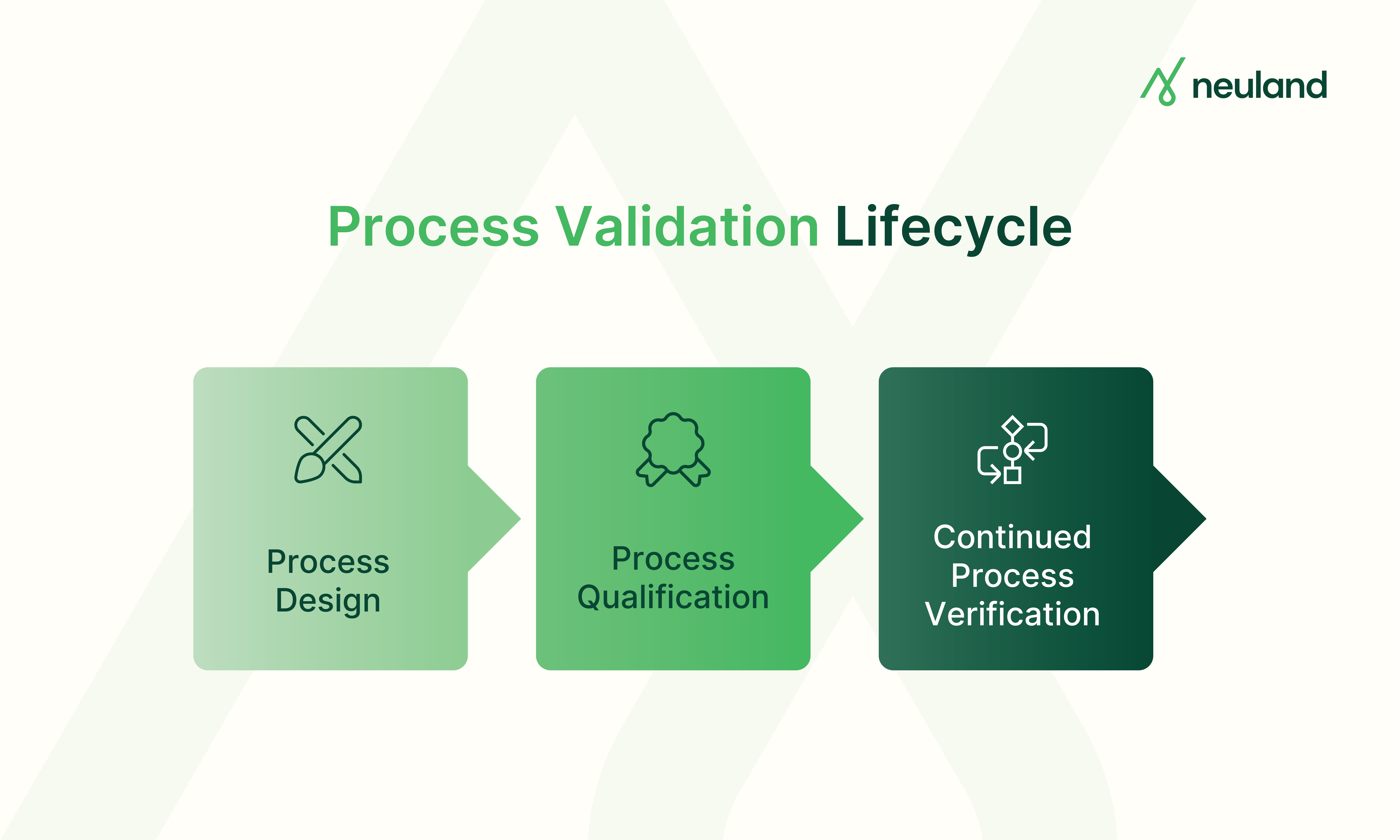 Three-stage process validation lifecycle for commercial API production.
