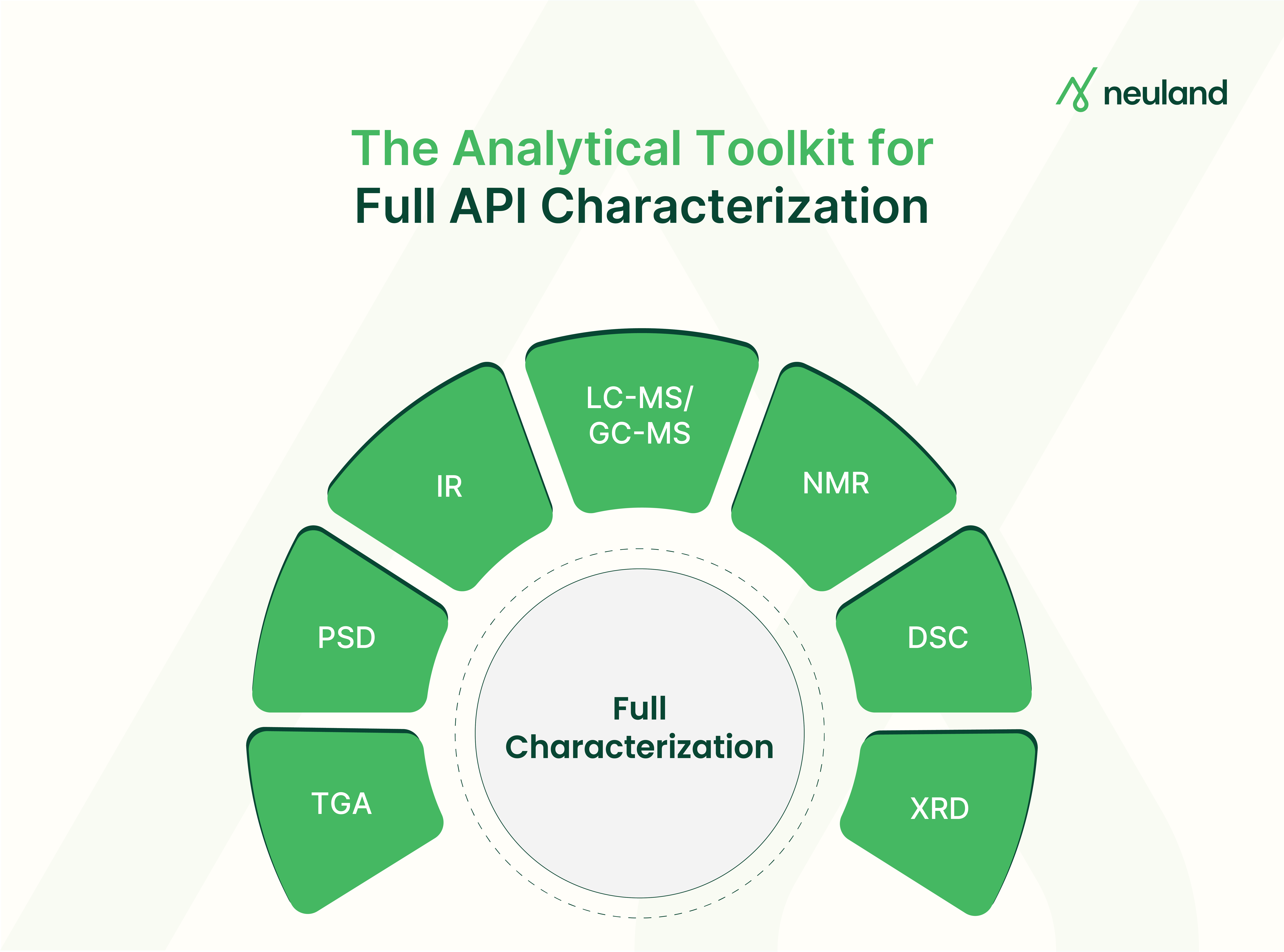 Seven complementary analytical technologies used for full characterization of an API.