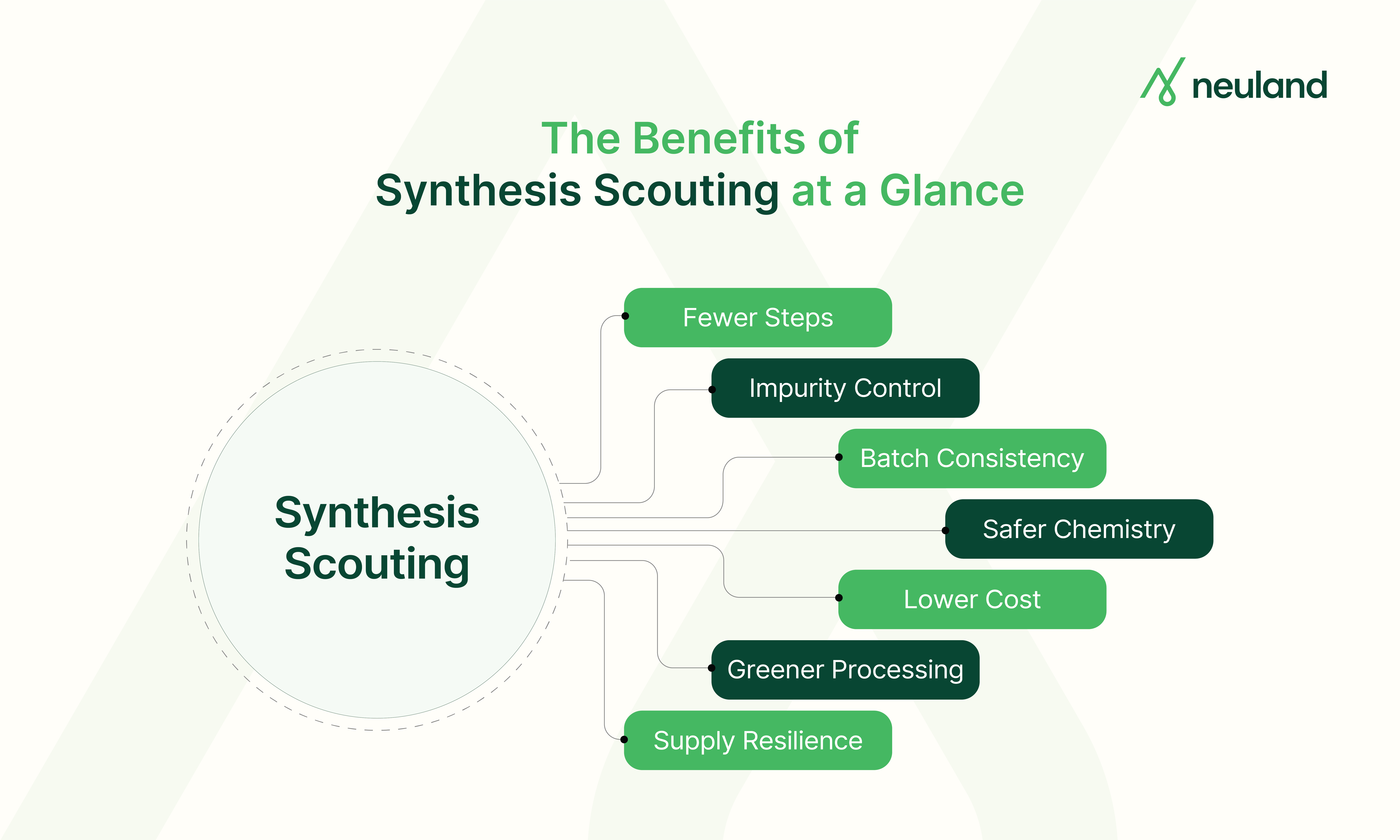 Benefits of synthesis scouting in API development include fewer steps, impurity control, and lower cost.