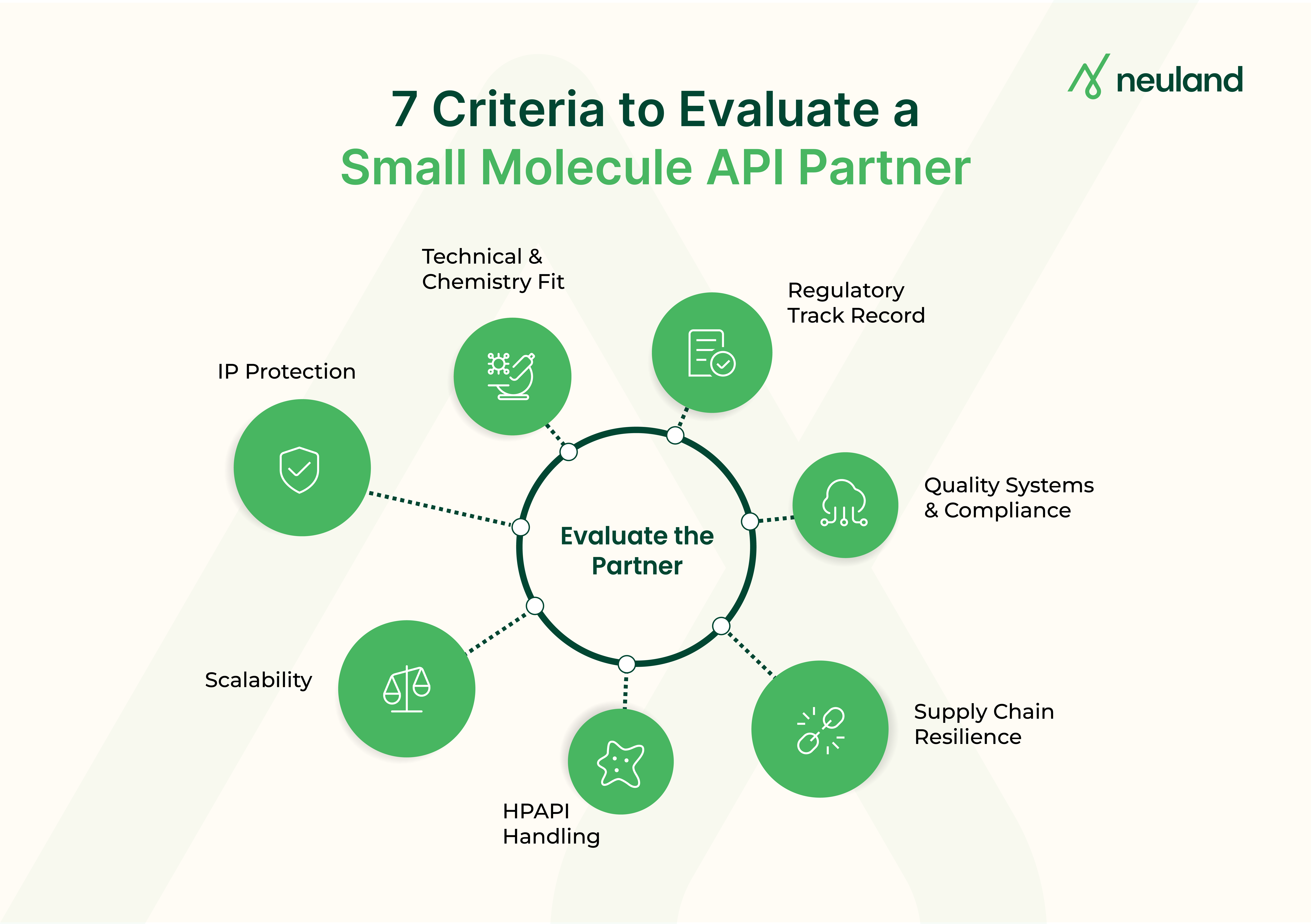 Infographic showing how to evaluate small molecule API partners