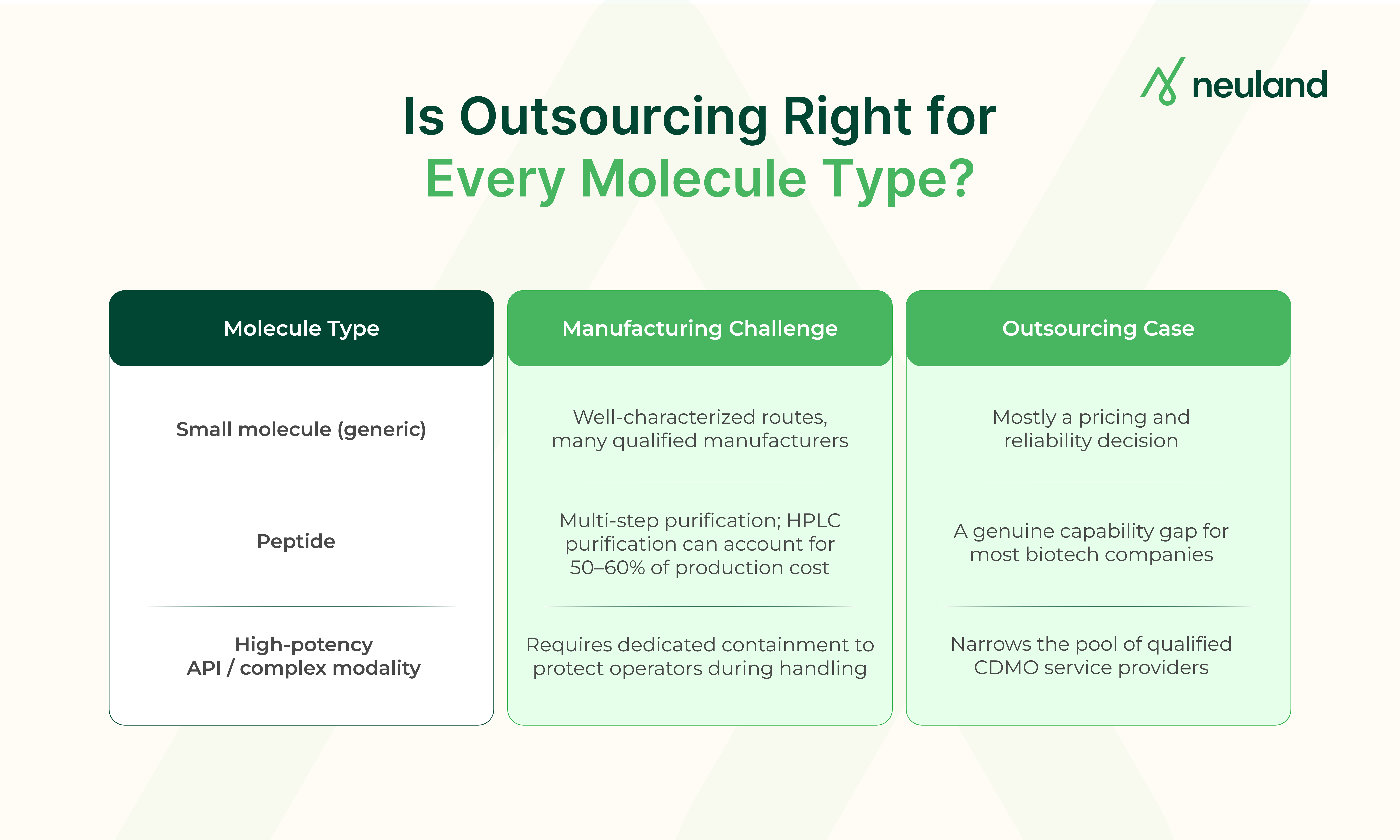 Table comparing manufacturing challenges and outsourcing cases for small molecule