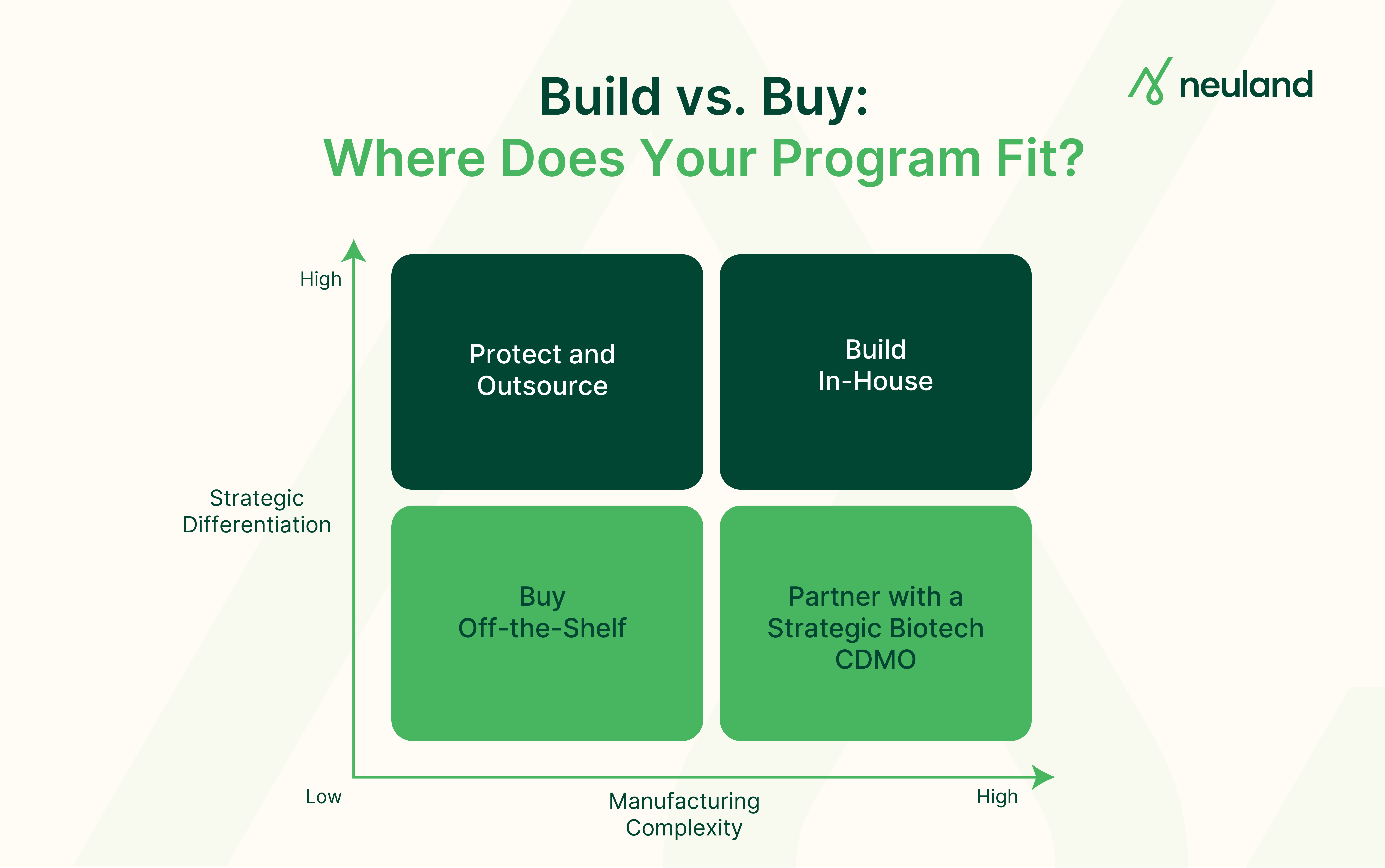 Build vs. buy 2×2 matrix for biotech CDMO decisions