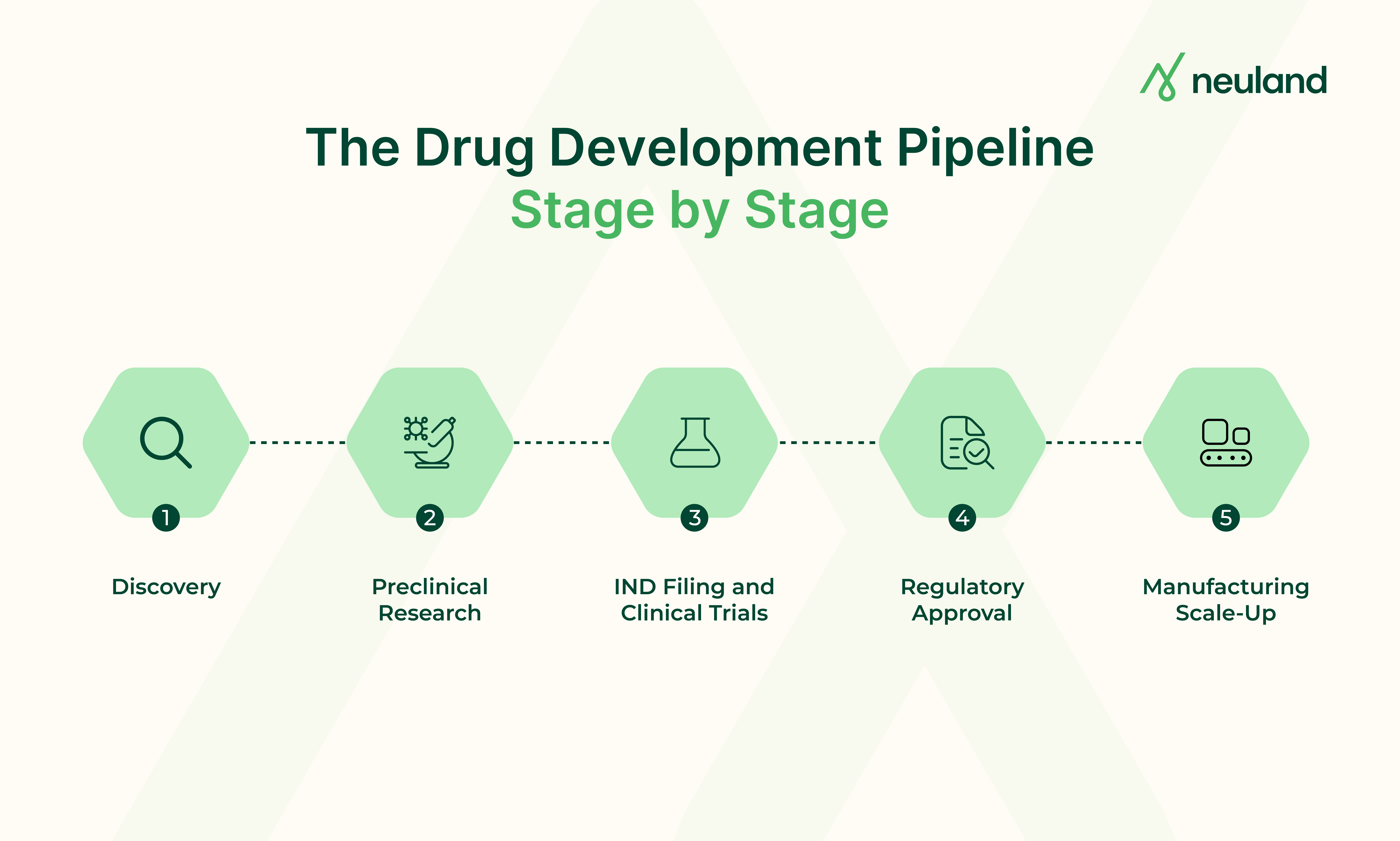 Visual map of the drug development pipeline