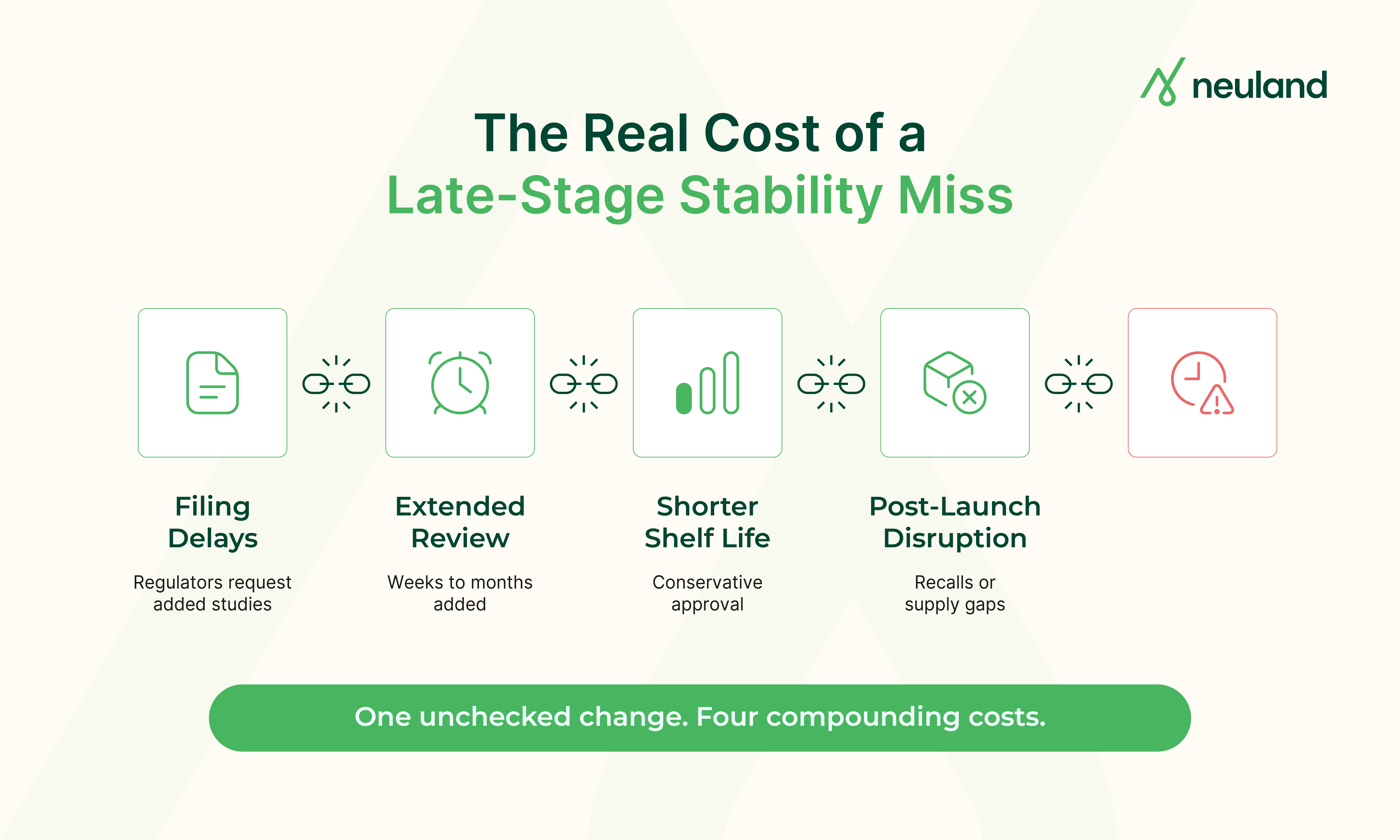 An ascending staircase graphic showing how API stability oversight increases with each stage