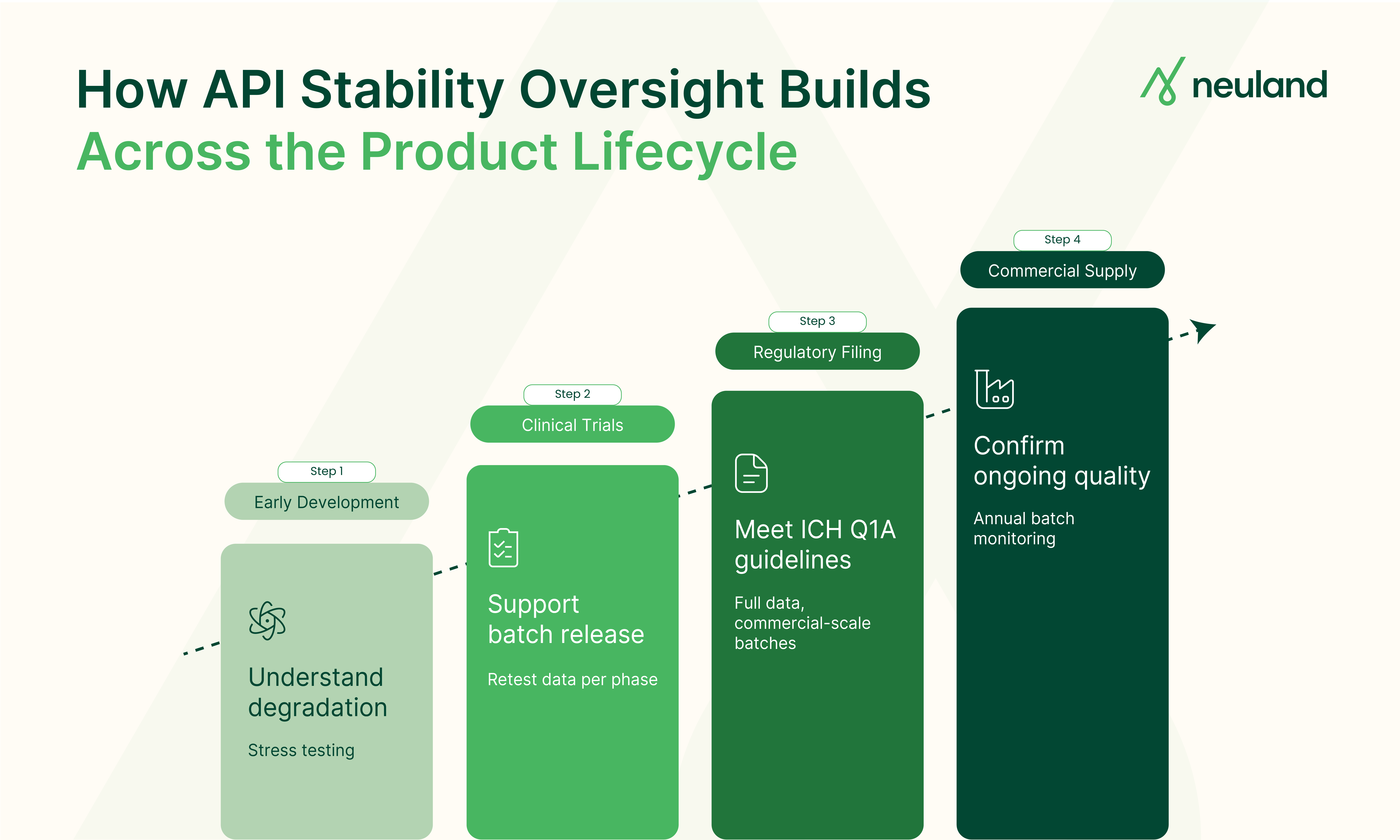 Chain diagram showing four consequences of a late-stage API stability failure