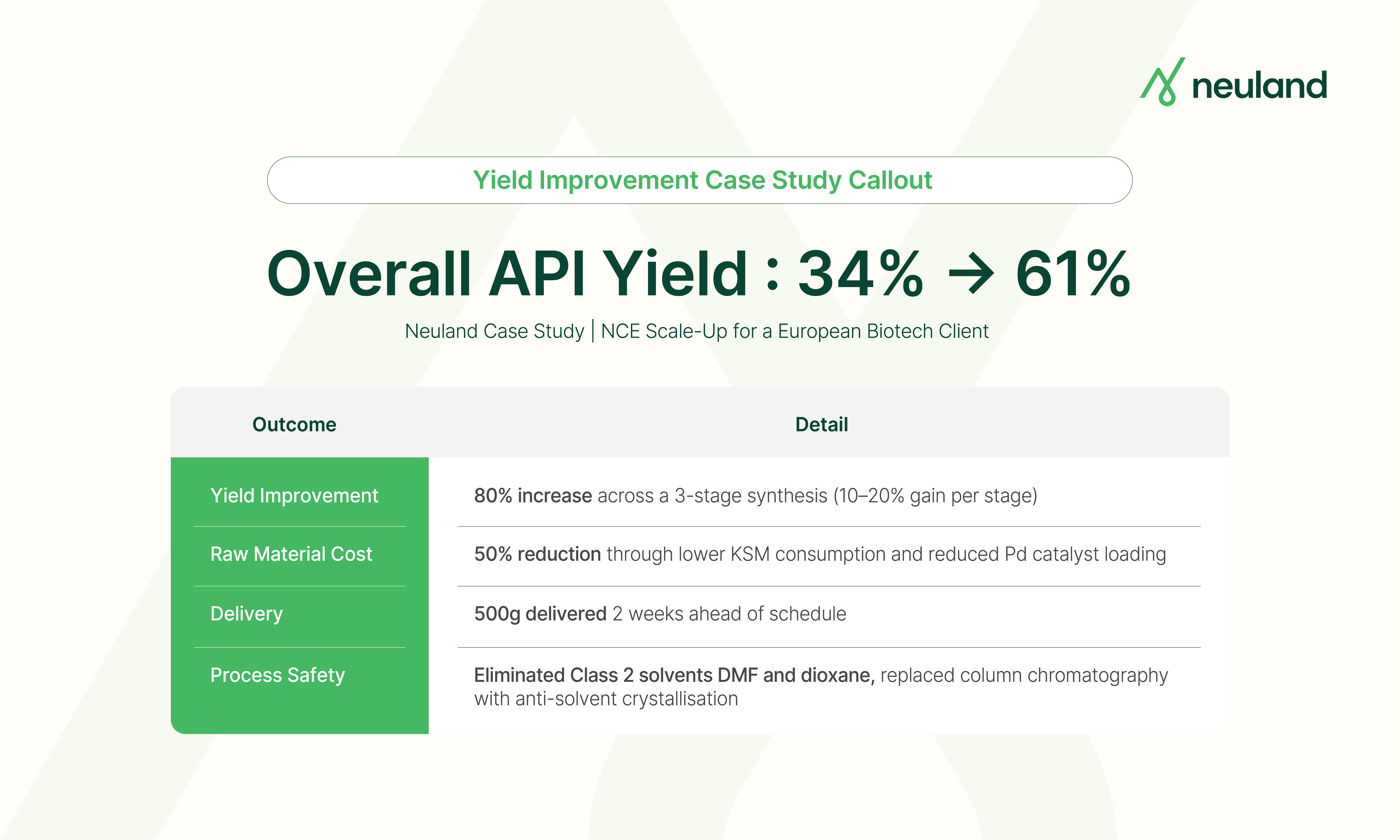 Neuland Labs case study showing API yield improvement from 34% to 61% for a European biotech client.