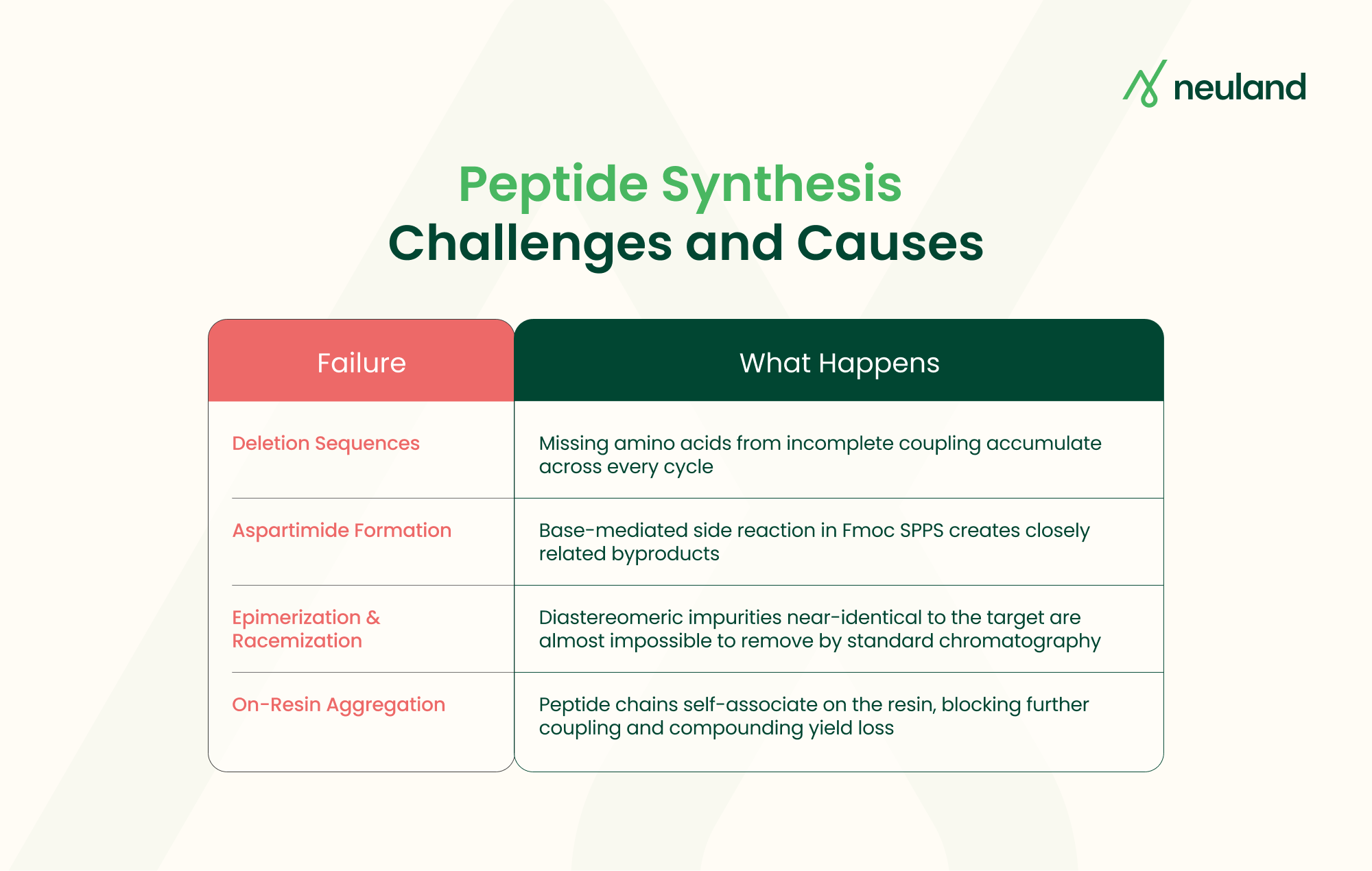 Infographic showing the four most common synthesis failure modes in solid phase peptide synthesis.