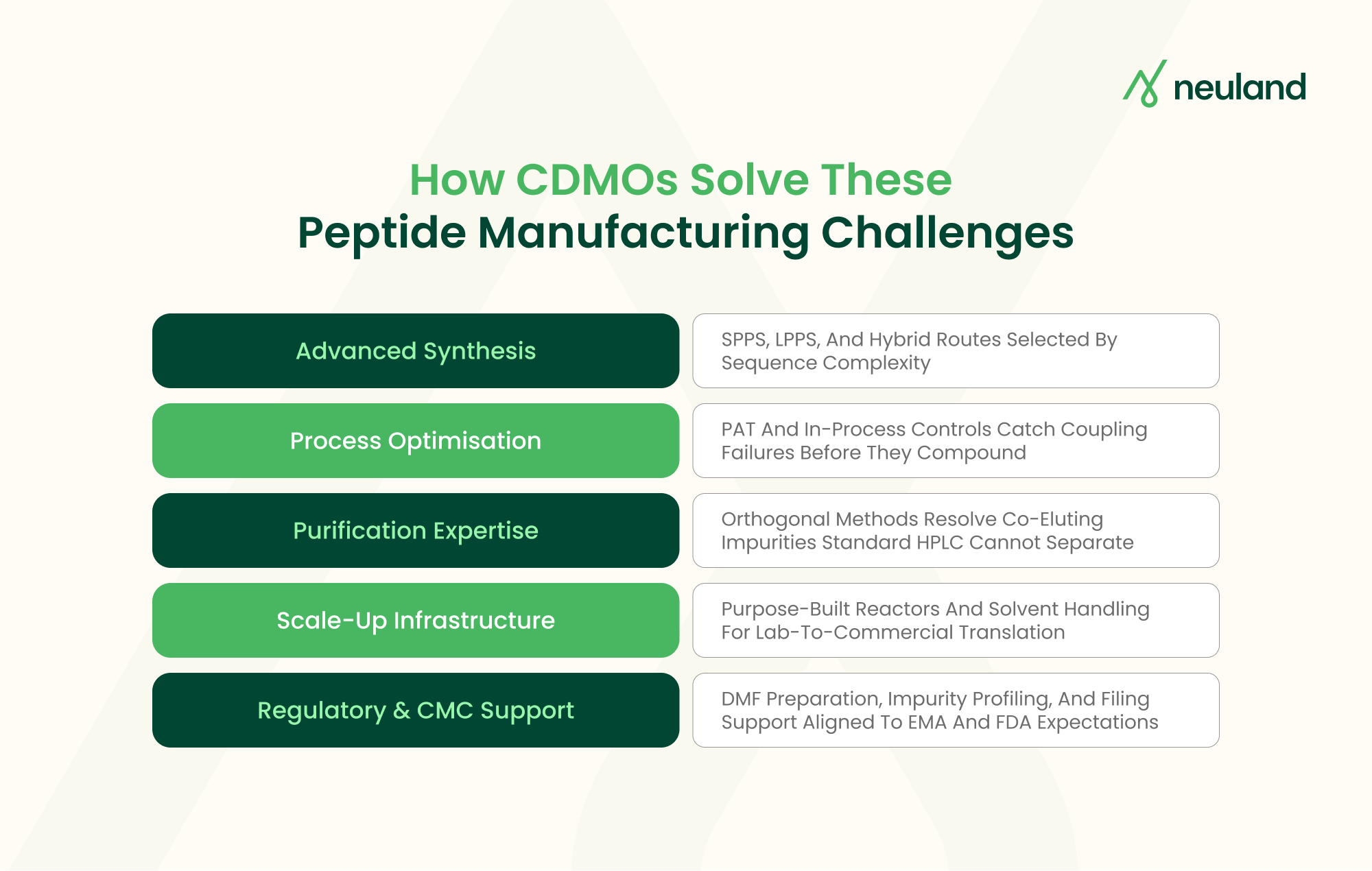 Infographic showing five CDMO capability pillars that address key peptide manufacturing challenges.