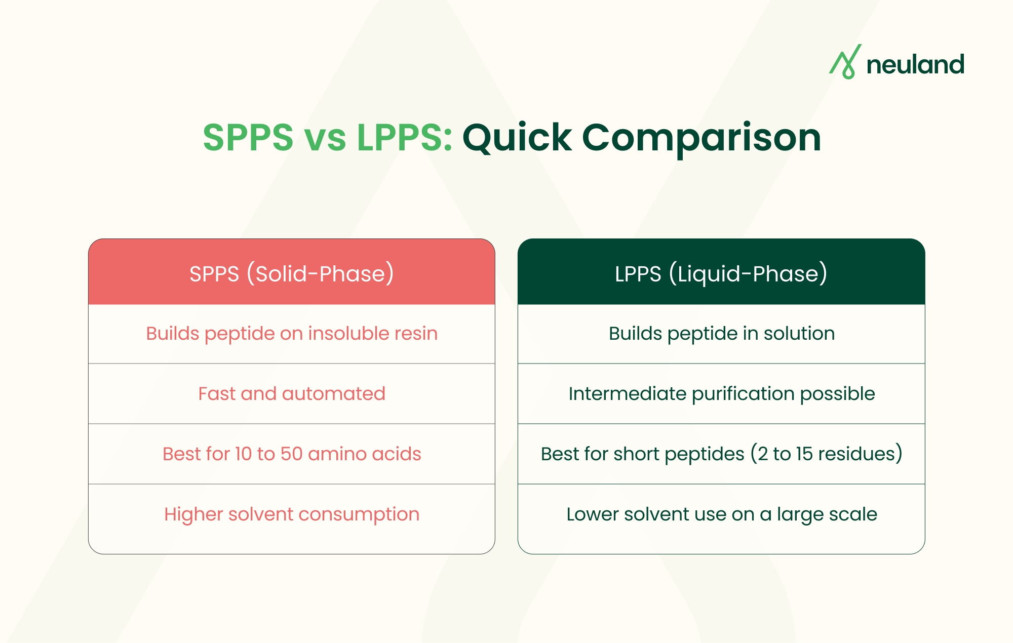 Key differences between solid phase and liquid phase peptide synthesis.