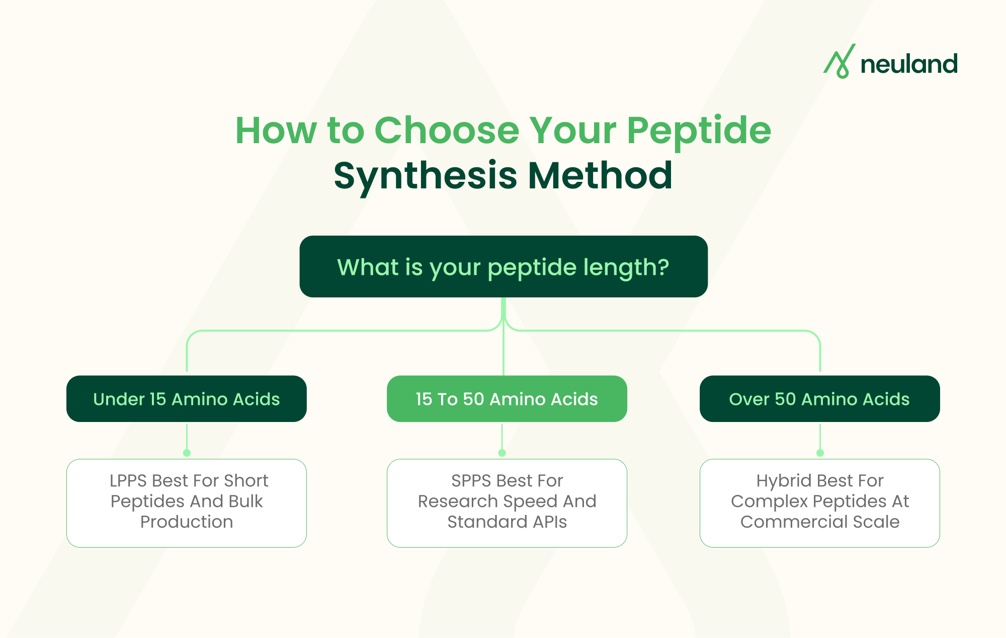 Selection guide between SPPS, LPPS, and hybrid peptide synthesis methods based on peptide length.