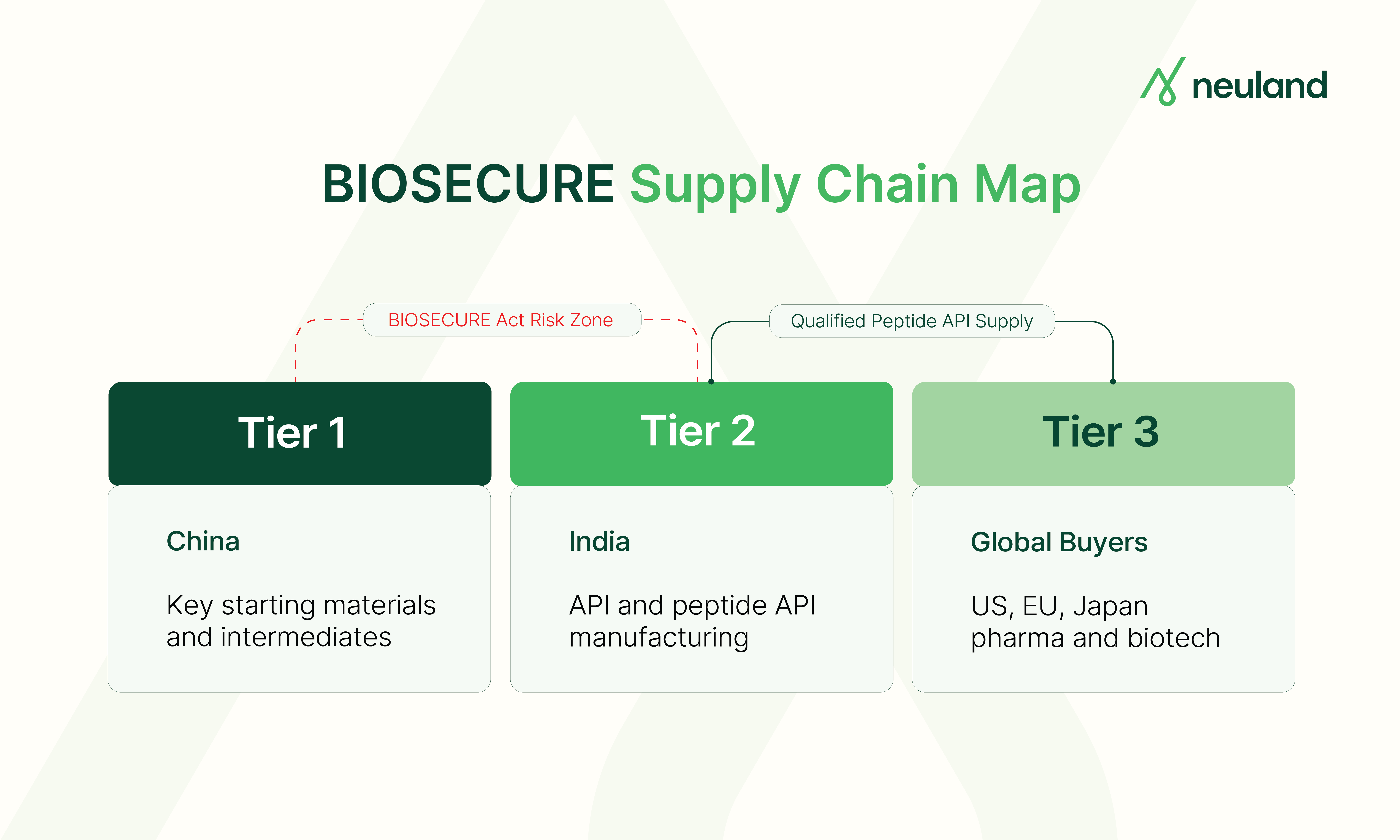 BIOSECURE Act supply chain risk diagram showing dependency flow.