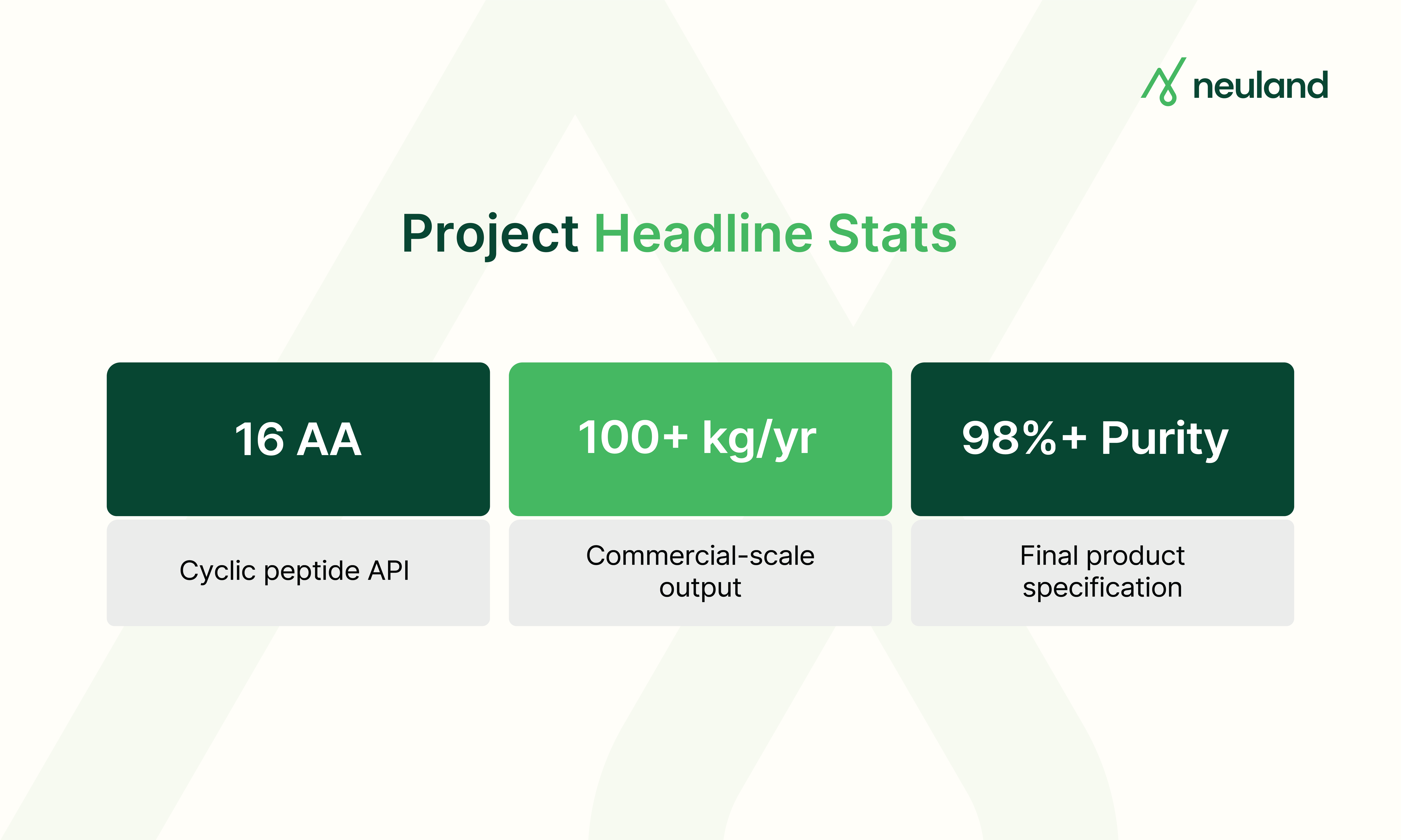 Table displaying Neuland peptide project summary