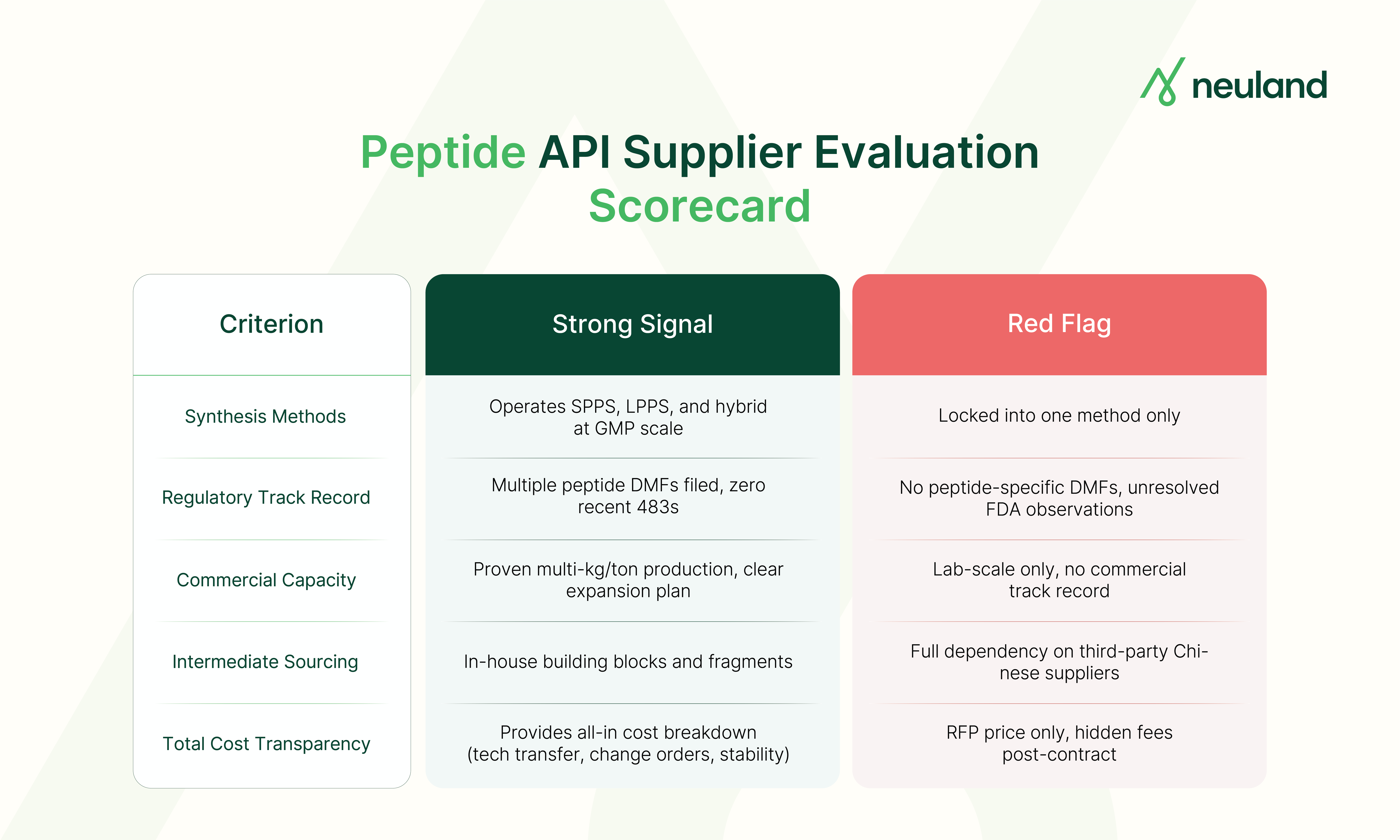 Peptide API supplier evaluation scorecard covering five criteria.