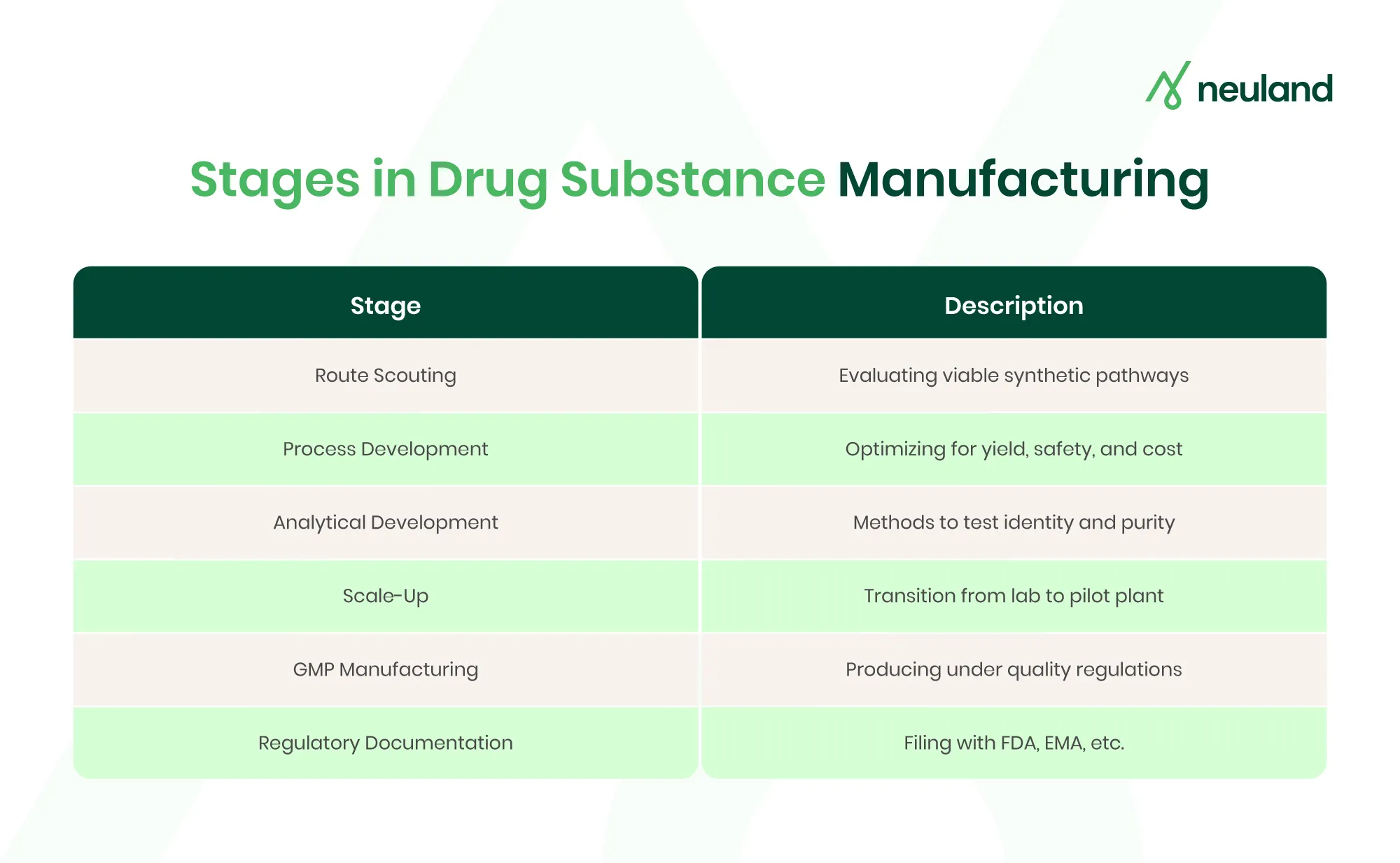 Table listing stages involved in small molecule API manufacturing