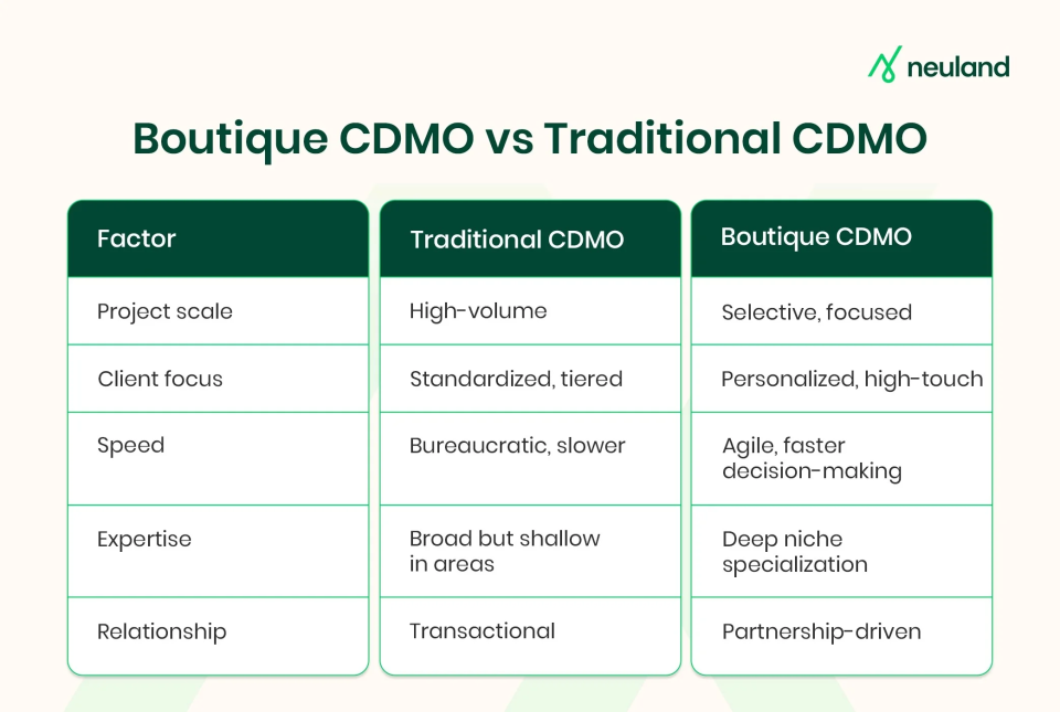Key differences between a traditional CDMO and a boutique CDMO