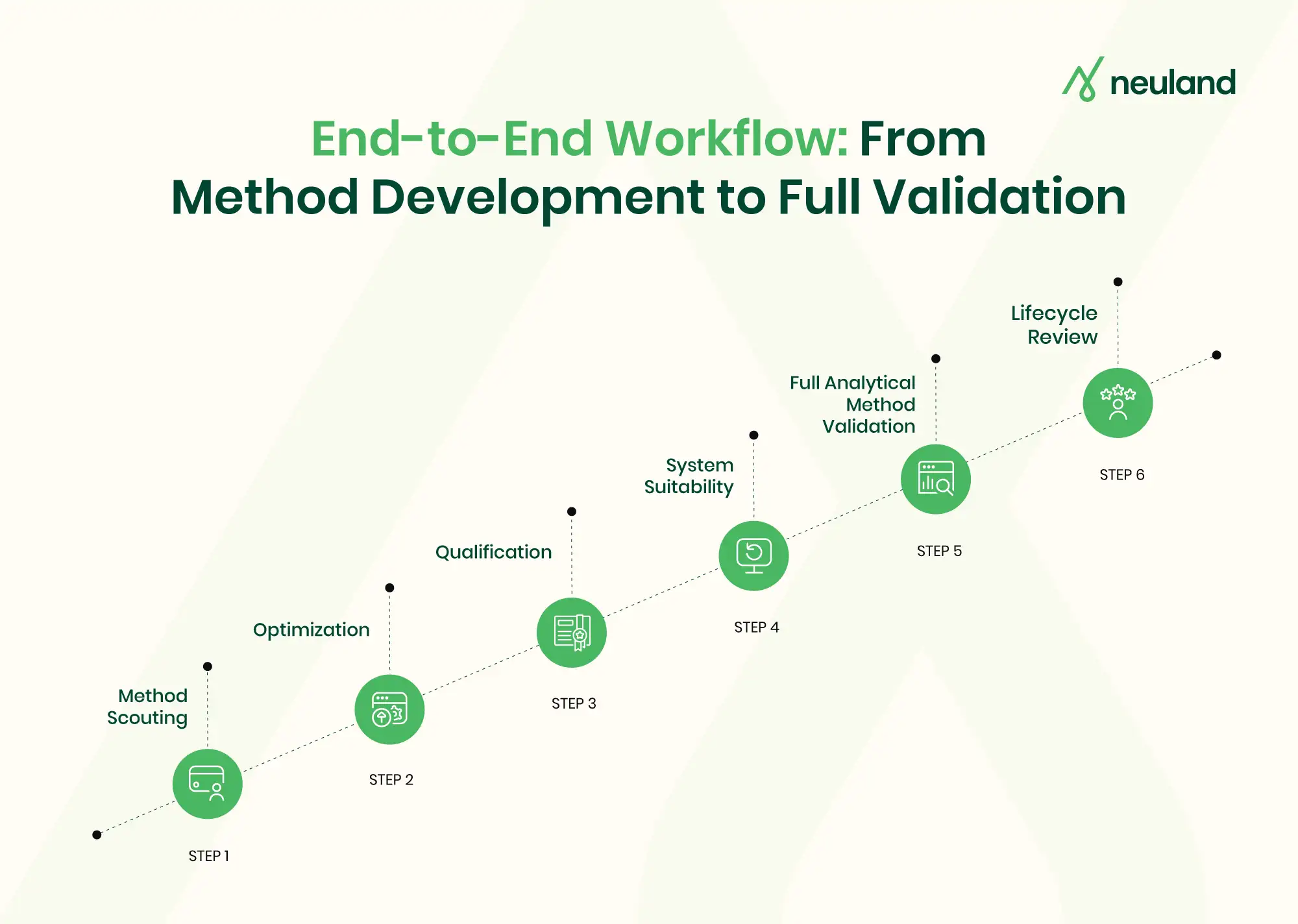 A visual depicting the entire process from method development to validation.