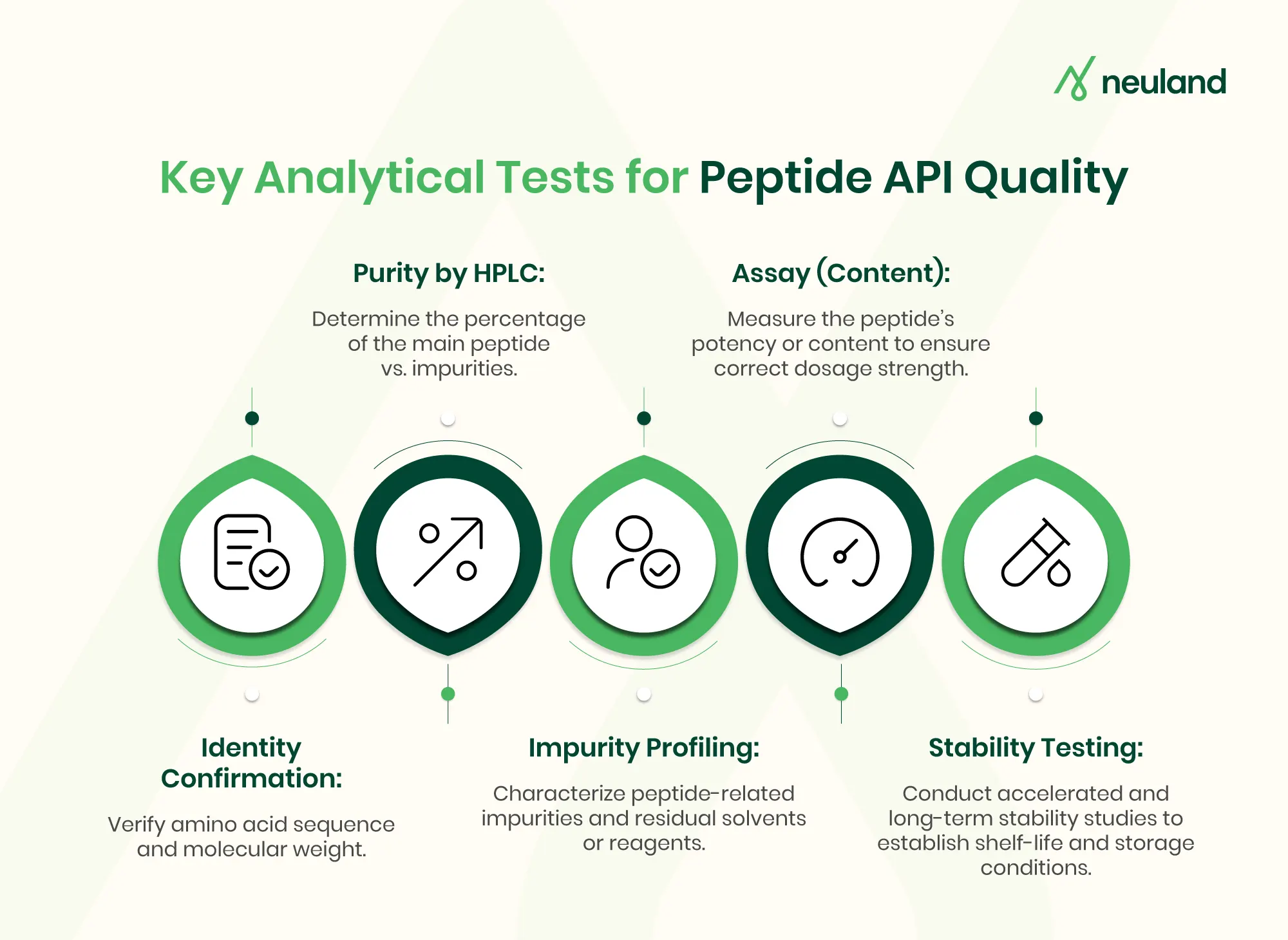 Infographic listing five key analytical quality control tests for peptide APIs