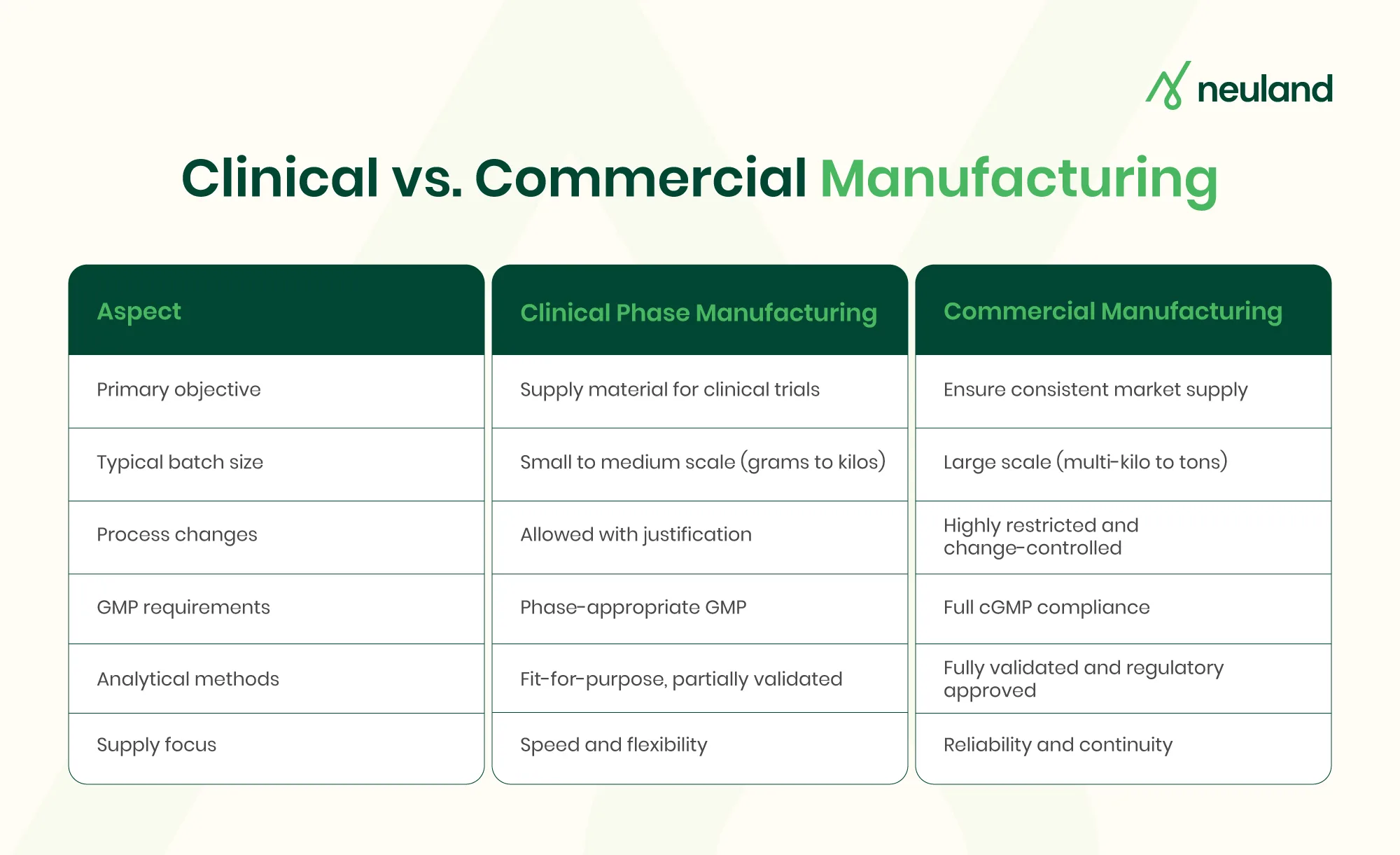 Cinical vs commercial manufacturing