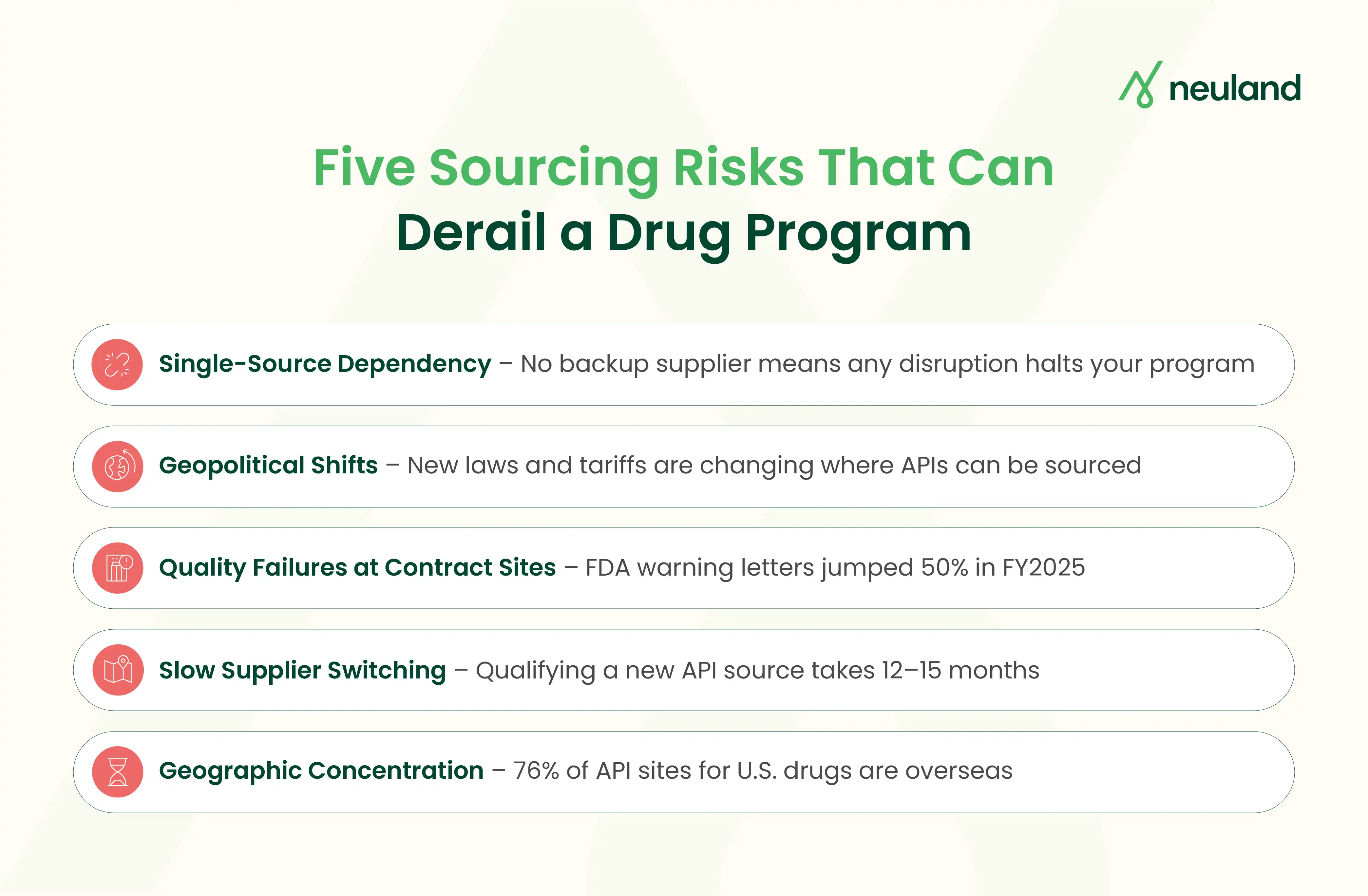 Infographic listing five API sourcing risks — single-source dependency, geopolitical shifts, quality failures, slow supplier switching, and geographic concentration.