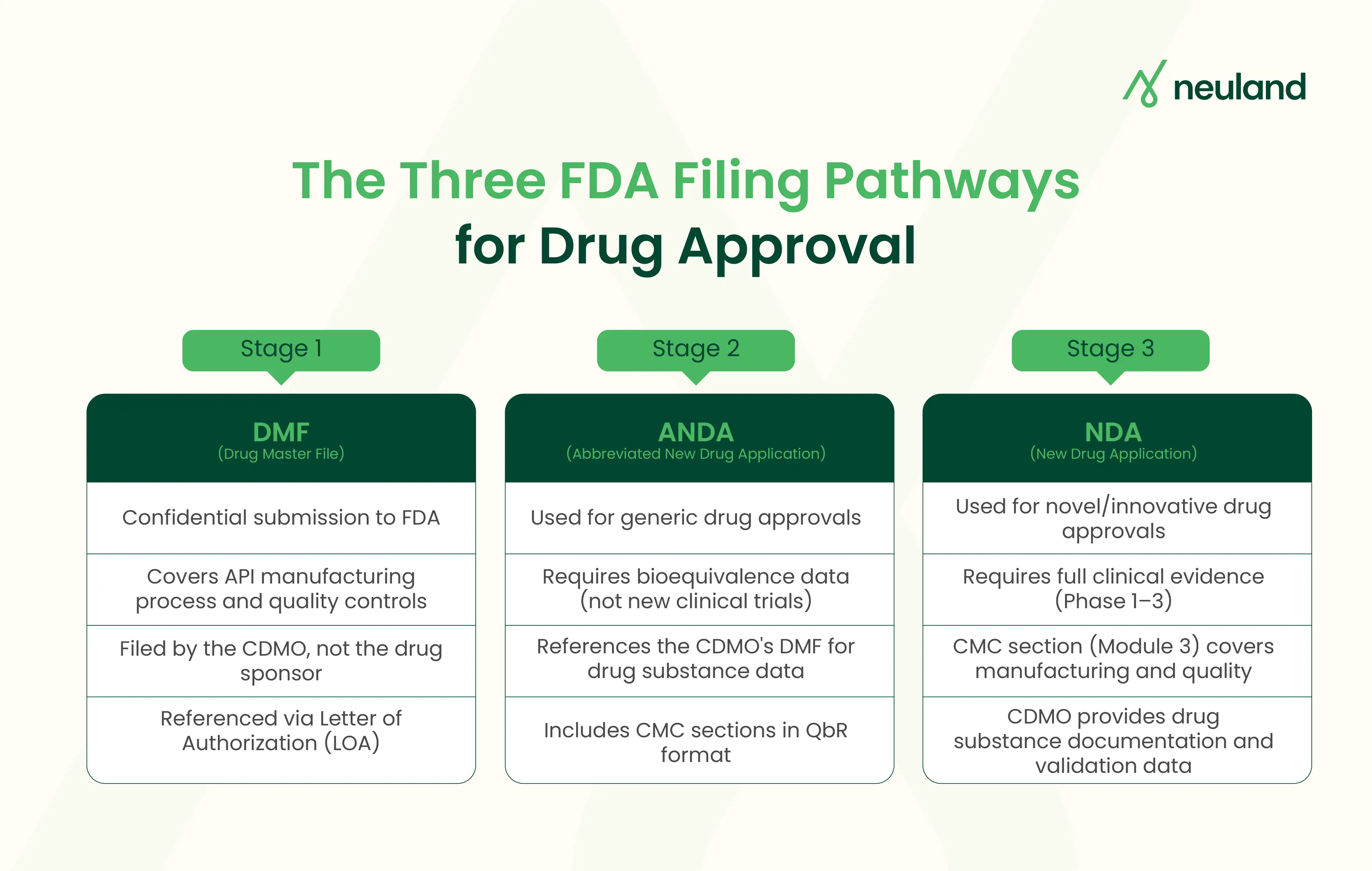 Table showing the three FDA regulatory filing stages with key requirements listed under each.