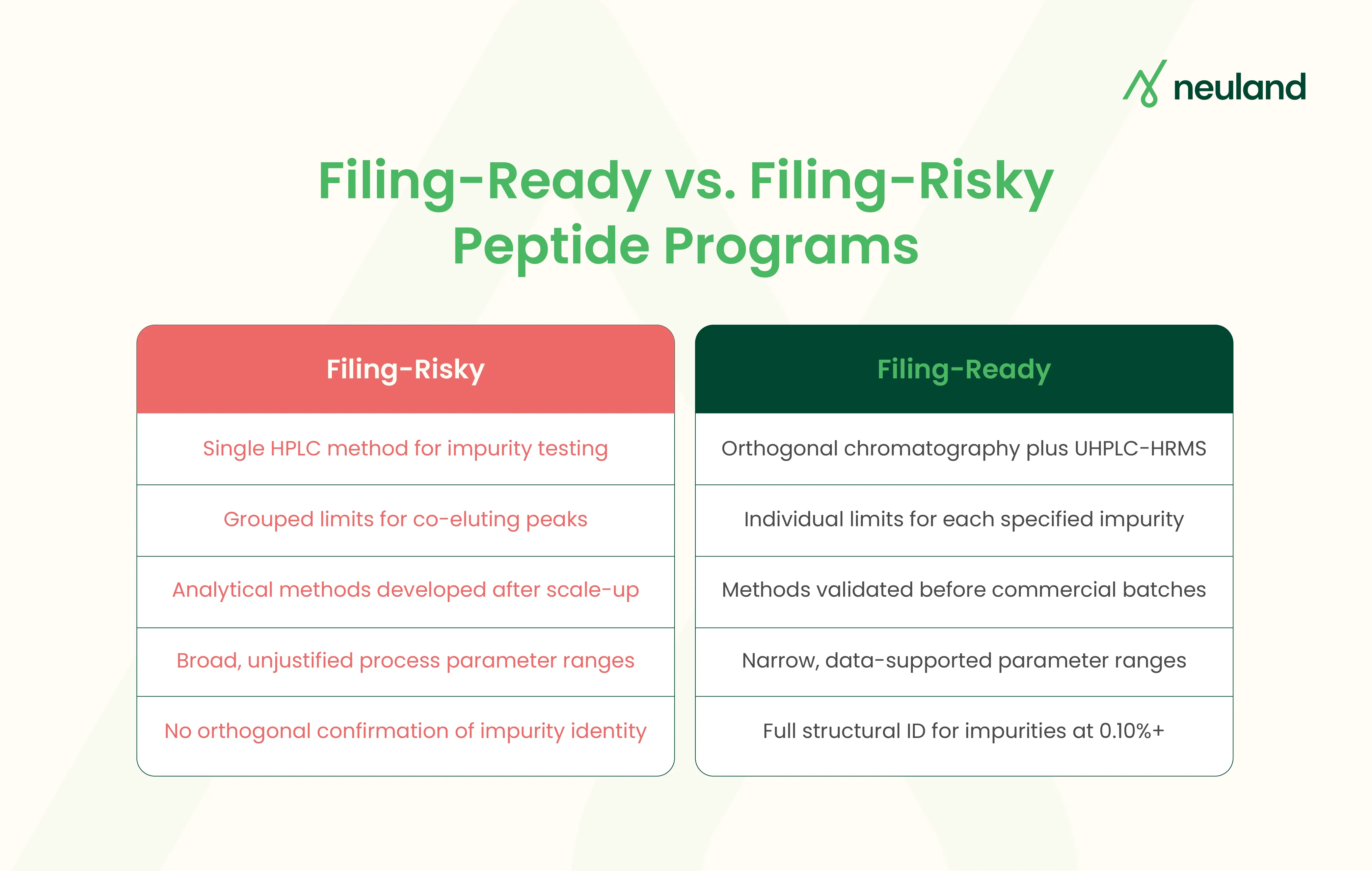 Side-by-side comparison of filing-risky and filing-ready approaches to peptide regulatory submissions.