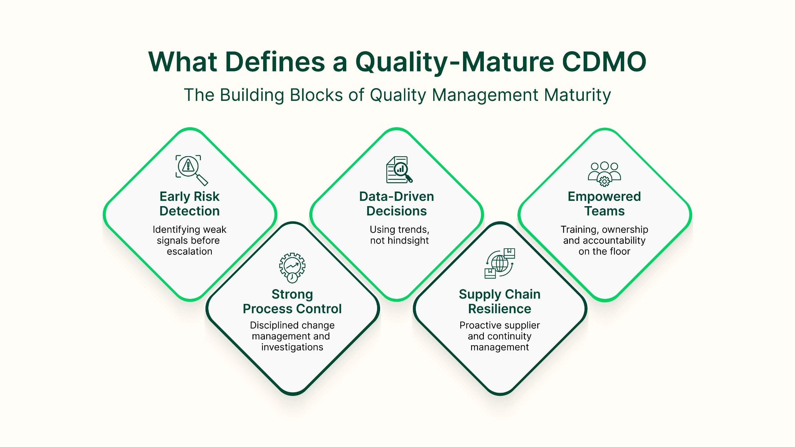 Building blocks of a quality mature CDMO: early risk detection, strong process control, data driven decisions, supply chain resilience, and empowered teams in pharmaceutical manufacturing