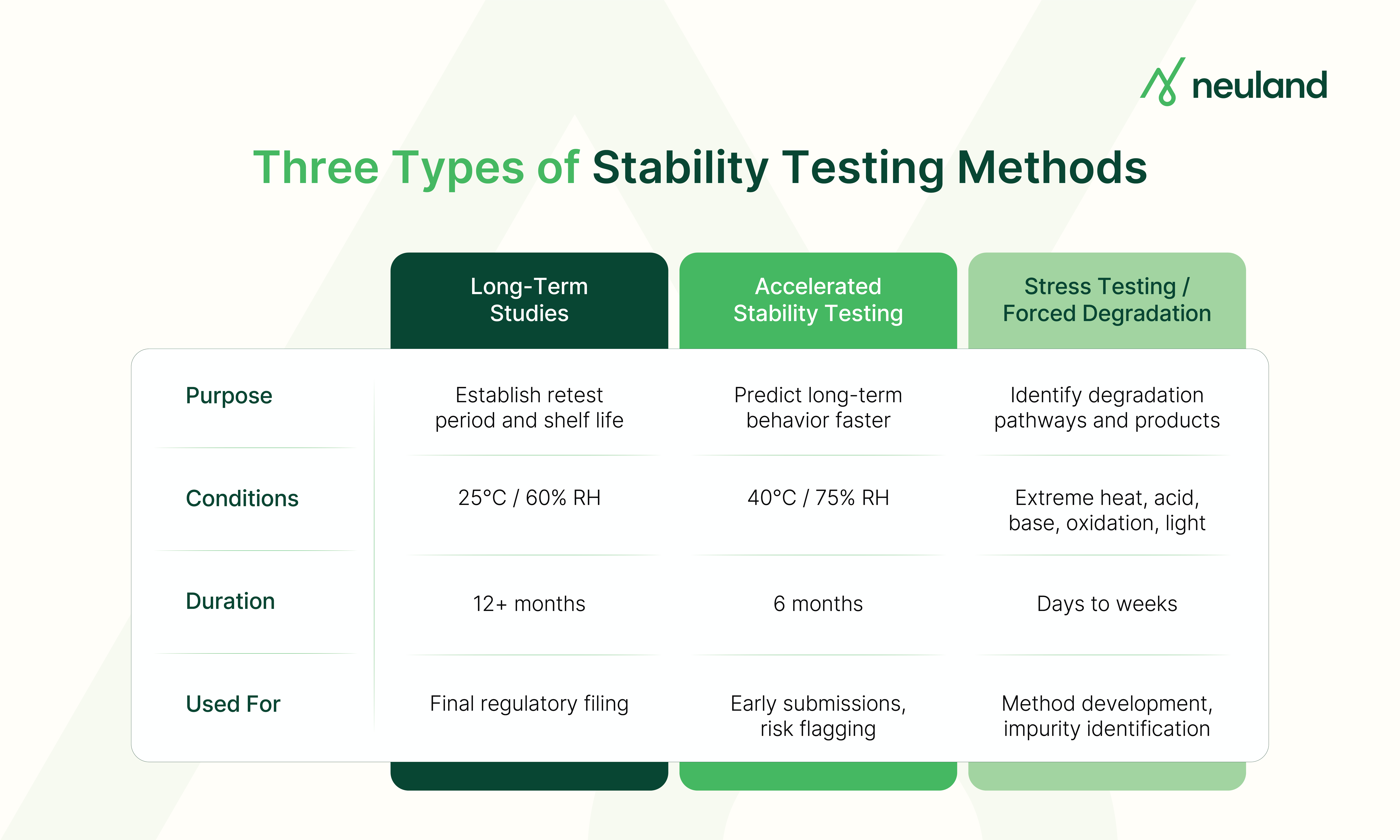 Comparison of long-term, accelerated, and stress testing methods for pharmaceutical API stability studies.