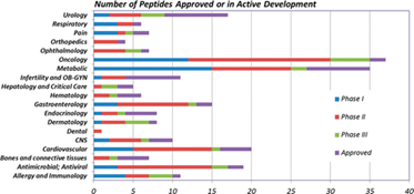 Peptide drugs in development