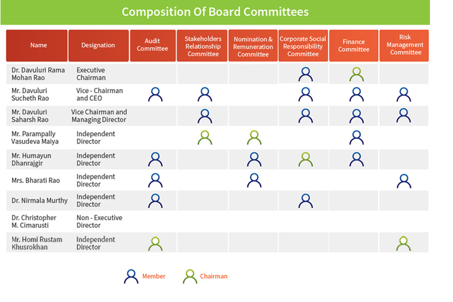 Composition of Board Committees