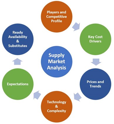 Supply market analysis sets the stage for identifying and qualifying a supplier of RSMs. It develops an understanding of the essential factors of the market, and the information helps formulate the right sourcing strategy for future, large-scale procurement initiatives.