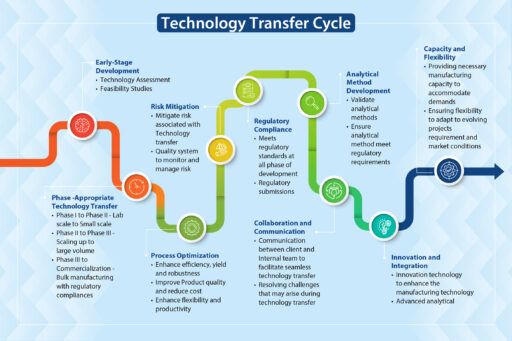 Tech Transfer Cycle Blog Image